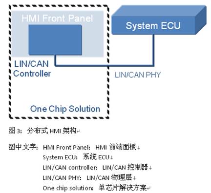 触摸板和系统 ECU